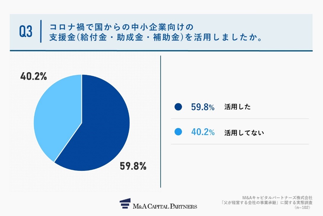 実態調査内容グラフ「コロナ禍で国からの中小企業向けの支援金（給付金・助成金・補助金）を活用しましたか。」