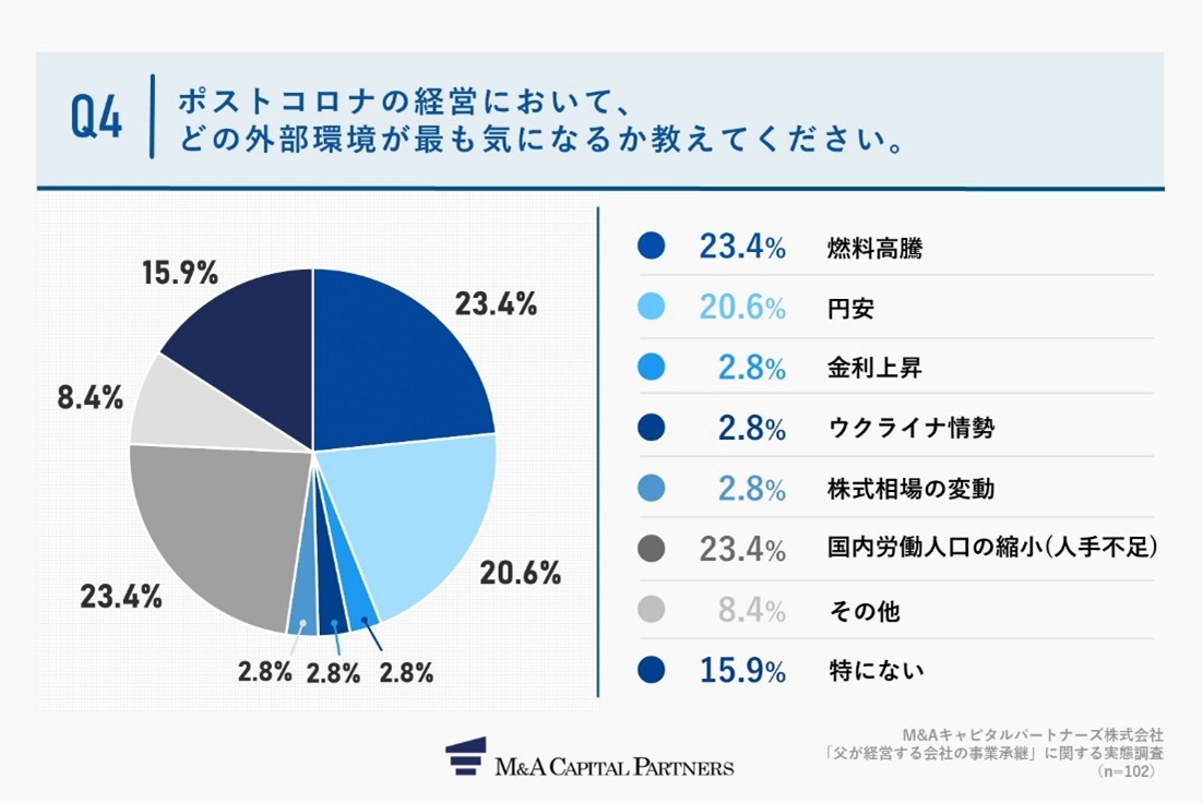 実態調査内容グラフ「ポストコロナの経営において、どの外部環境が最も気になるか教えてください。」