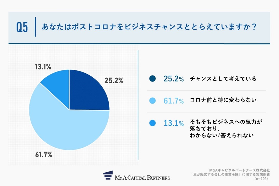 実態調査内容グラフ「あなたはポストコロナをビジネスチャンスととらえていますか。」