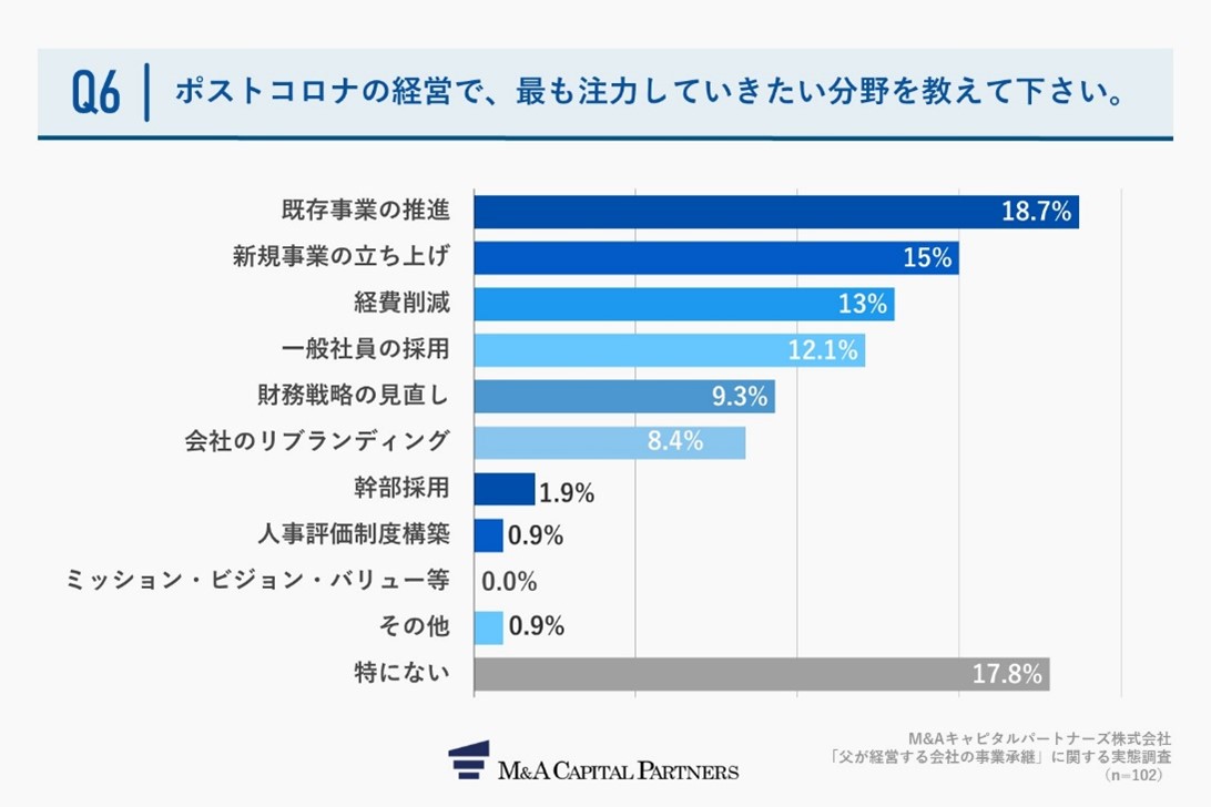 ポストコロナの経営で、最も注力していきたい分野を教えてください。