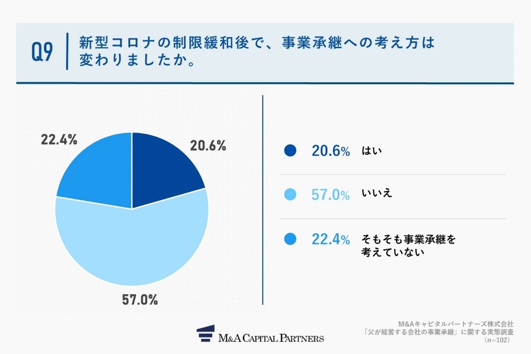 実態調査内容グラフ「新型コロナの制限緩和後で、事業承継への考え方は変わりましたか。」