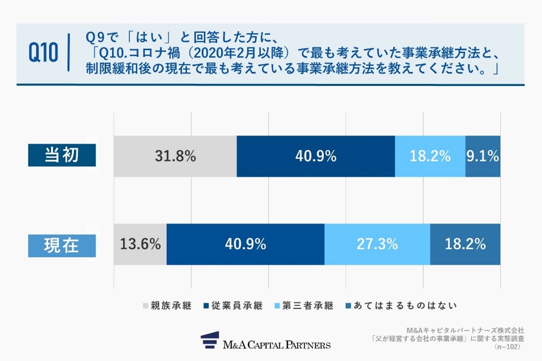 実態調査内容グラフ「Q10.コロナ禍（2020年2月以降）で最も考えていた事業承継方法と、制限緩和後の現在で最も考えている事業承継方法を教えてください。」