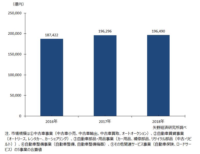 2018年の自動車アフターマーケットの市場規模