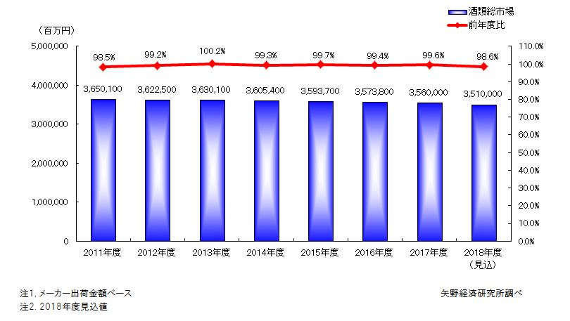 矢野経済研究所資料_酒類総市場規模推移
