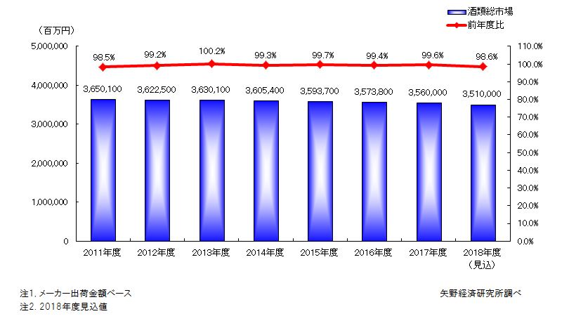 矢野経済研究所資料_酒類総市場規模推移