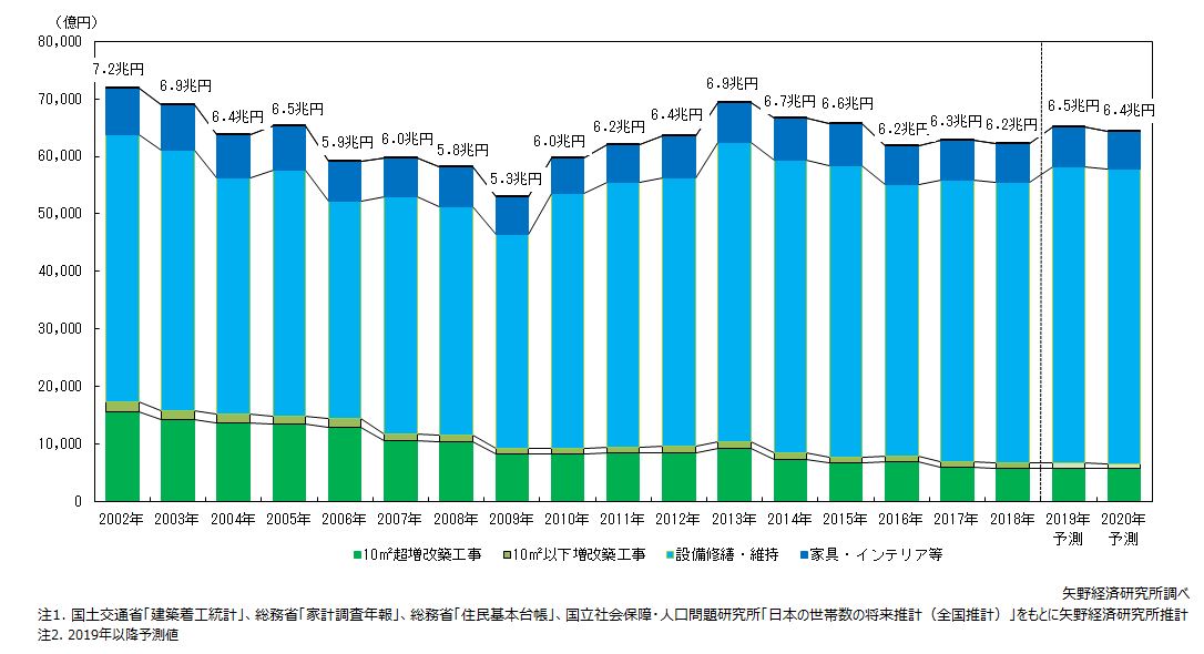 矢野経済研究所_住宅リフォーム市場規模推移と予測
