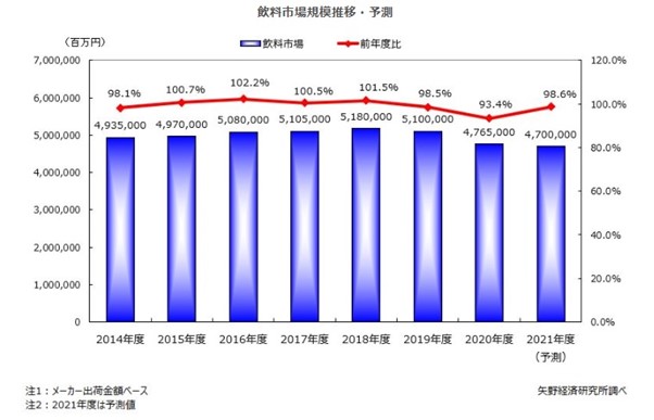 矢野経済研究所資料_飲料総市場規模推移