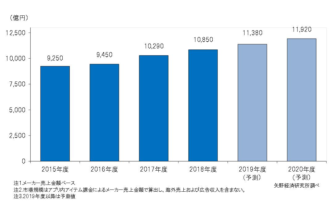 矢野経済研究所による「国内スマホゲーム市場規模推移・予測」