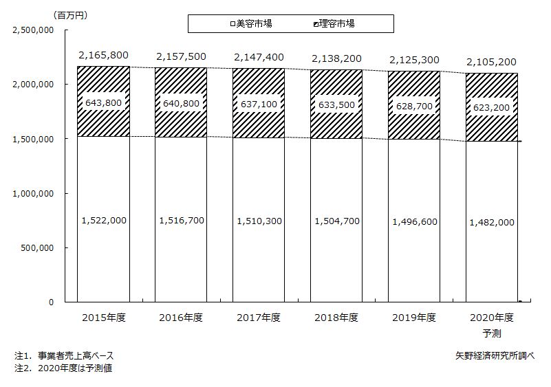 理美容市場規模推移と予測