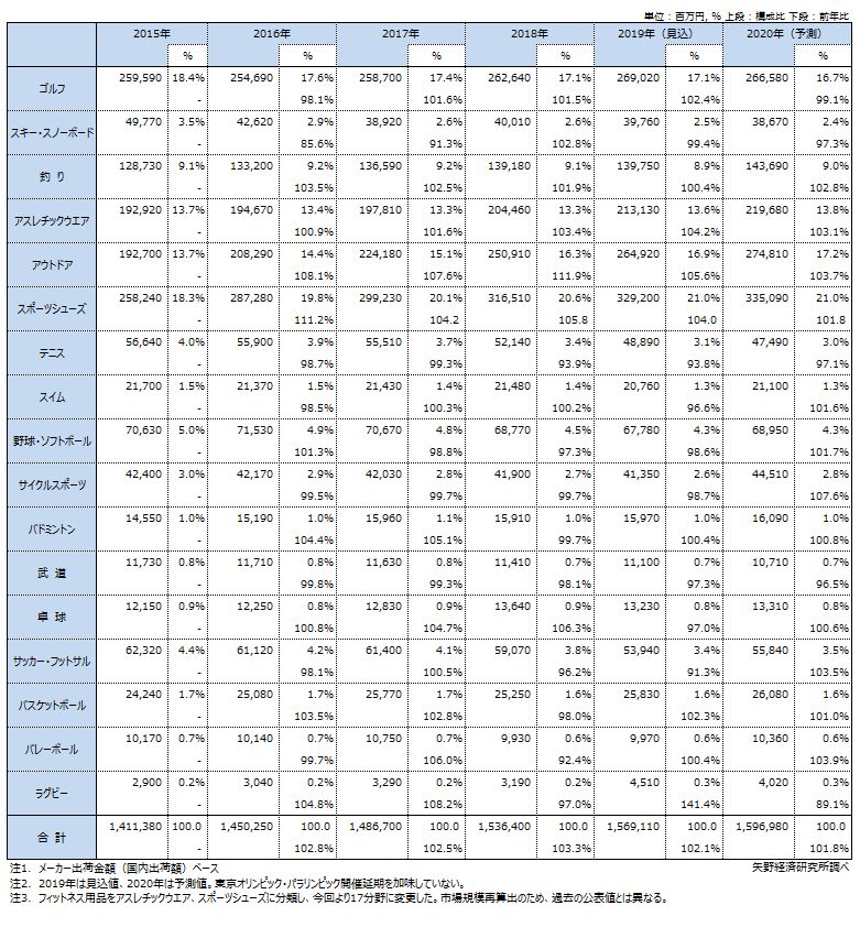 スポーツ用品分野別国内出荷市場規模推移