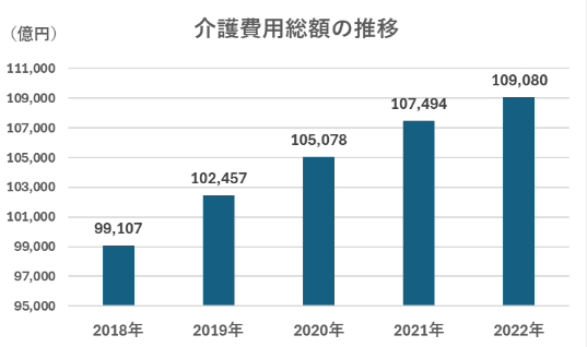 介護費用総額の推移
