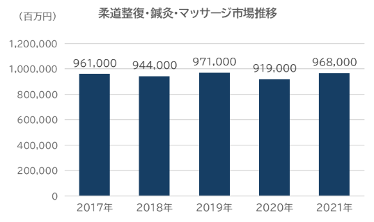 柔道整復・鍼灸・マッサージ市場推移