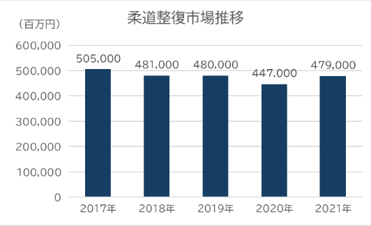 柔道整復市場推移