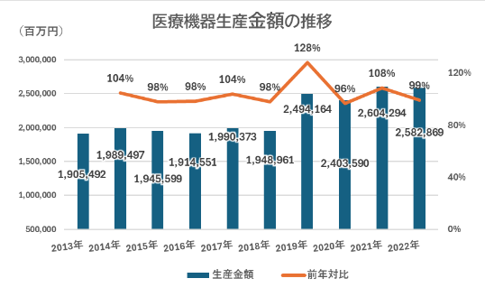 医療機器生産金額の推移