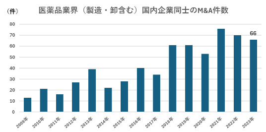 医薬品業界(製造・卸含む)国内企業同士のM&A件数