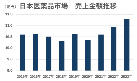 日本医薬品市場 売上金額推移