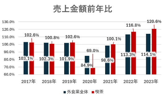 売上金額前年比