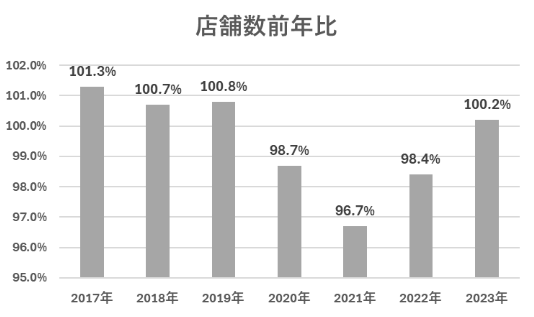 店舗数前年比