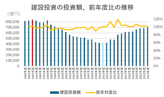 建設投資の投資額、前年比の推移