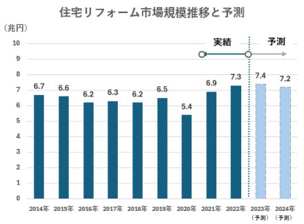 住宅リフォーム市場規模推移と予測