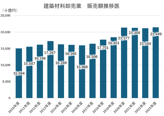 フランチャイズ業界 統計推移