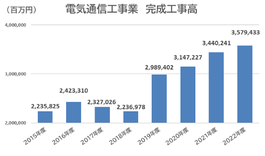 電気通信工事業 完成工事高