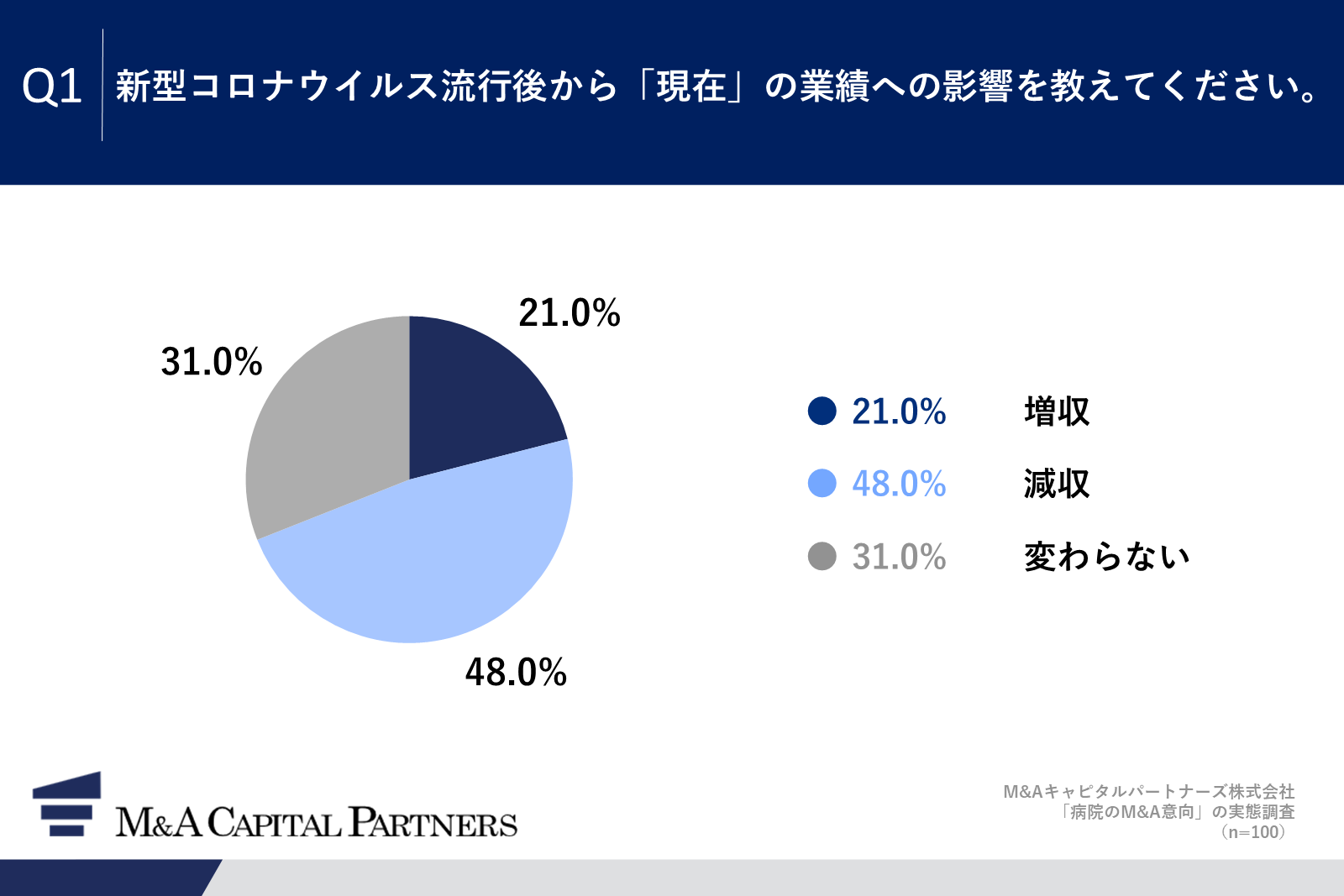 現状の病院・クリニックの経営状況