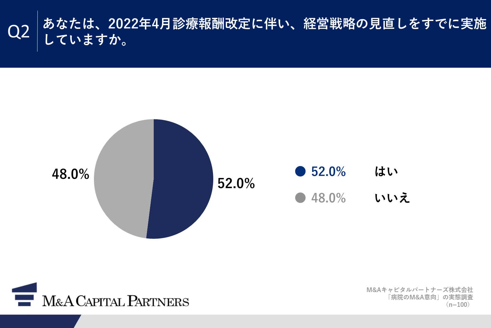 経営戦略の見直しを実施状況