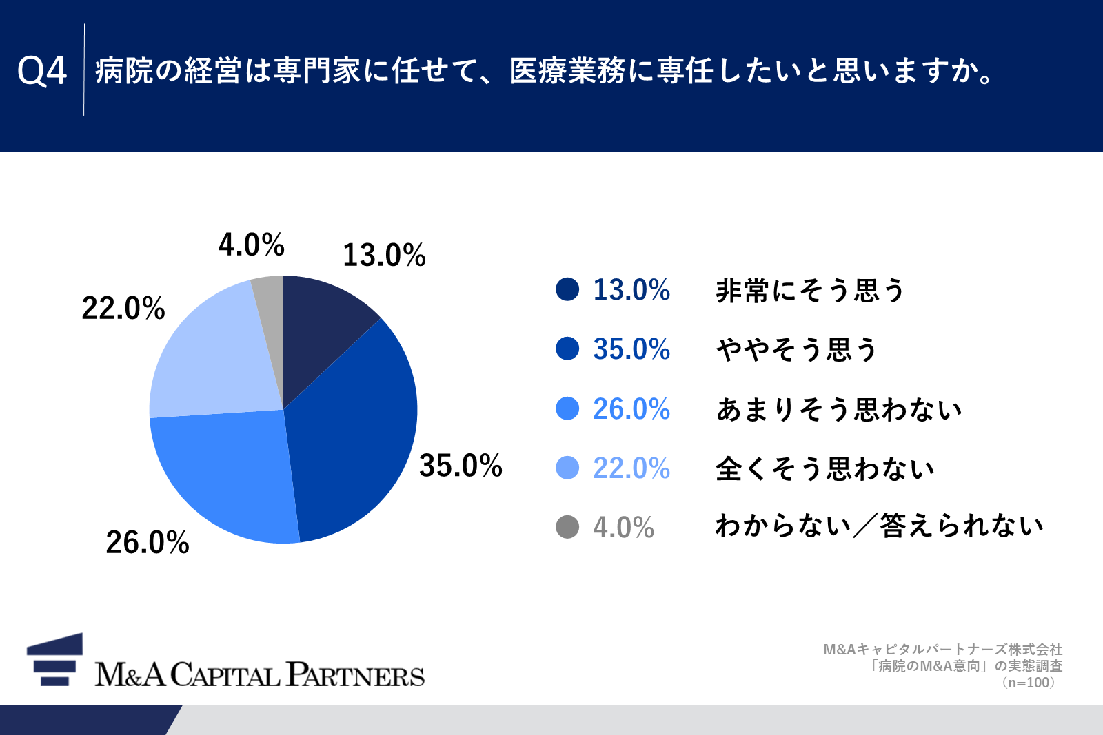 経営と医療業務の分離状況