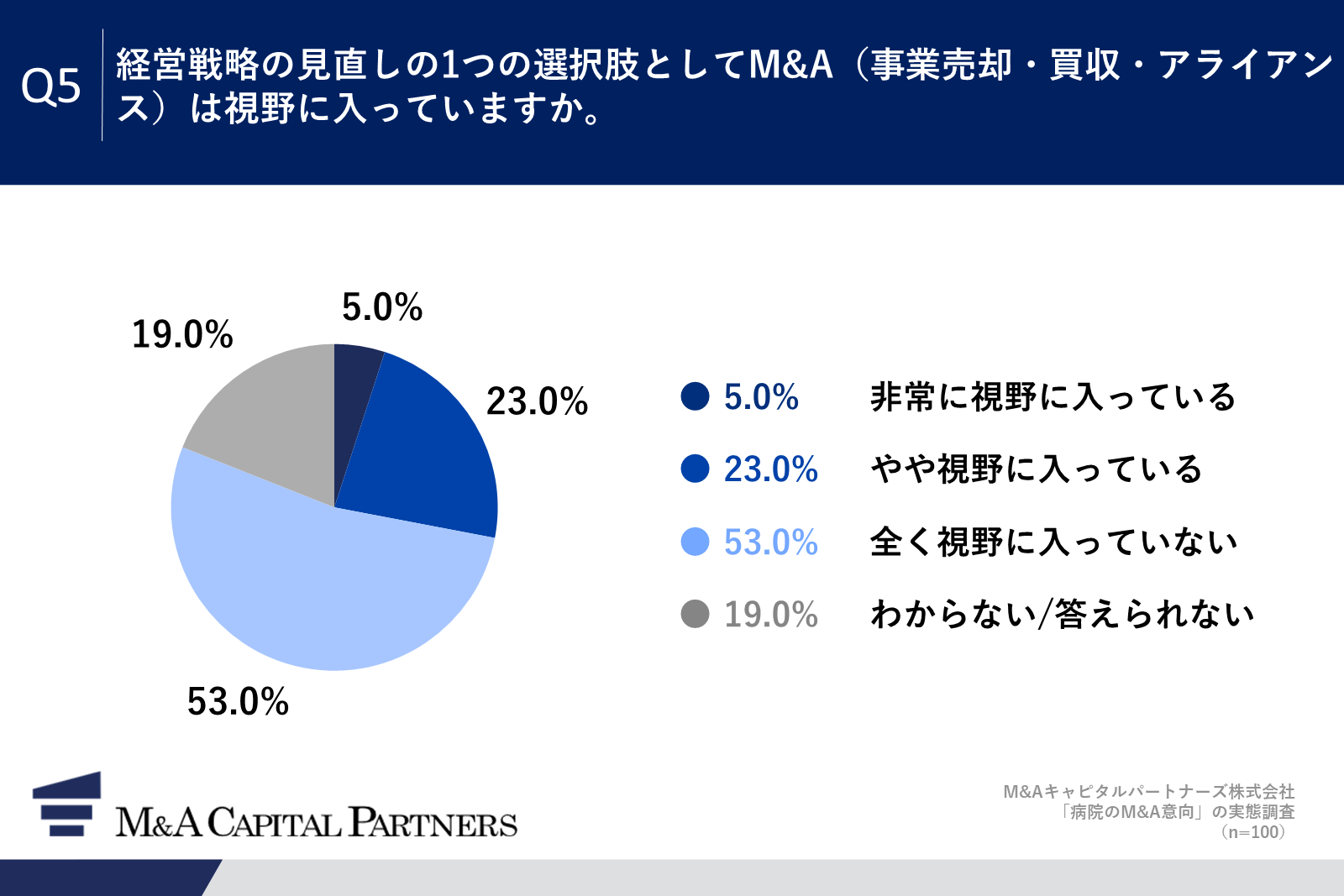 経営戦略としてM&Aという選択肢