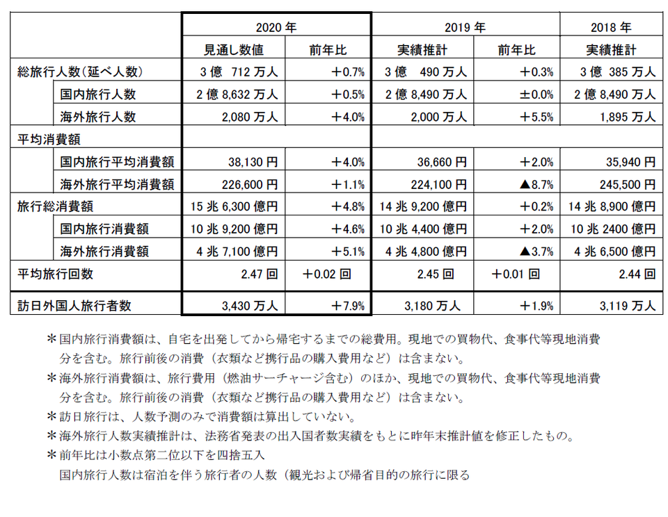 2020年の旅行市場規模推計