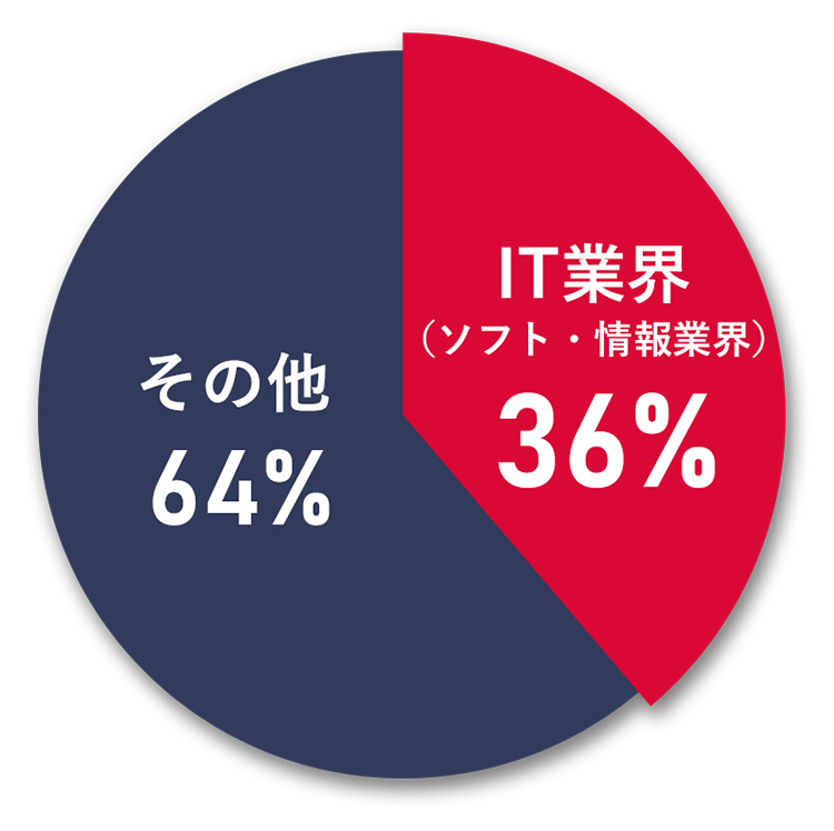 日本のM&Aの約4割を占めるIT業界のM&A件数