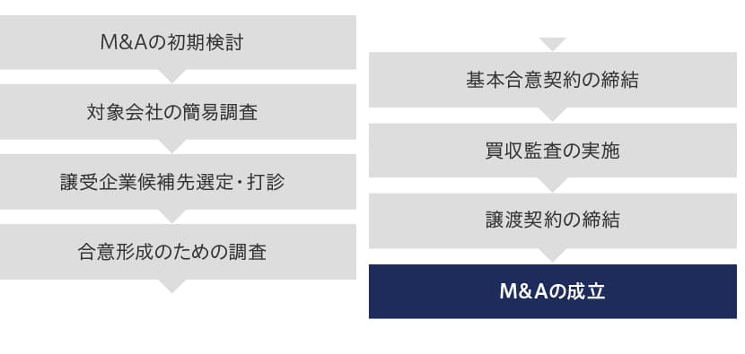 M&Aのステップ