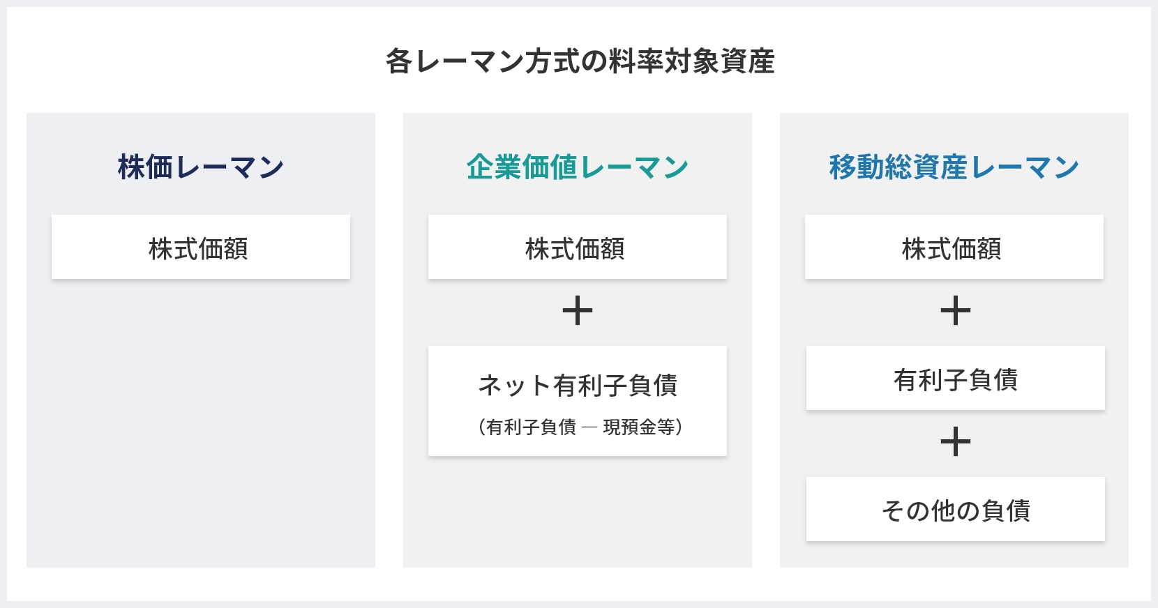 各レーマン方式の料率対象資産