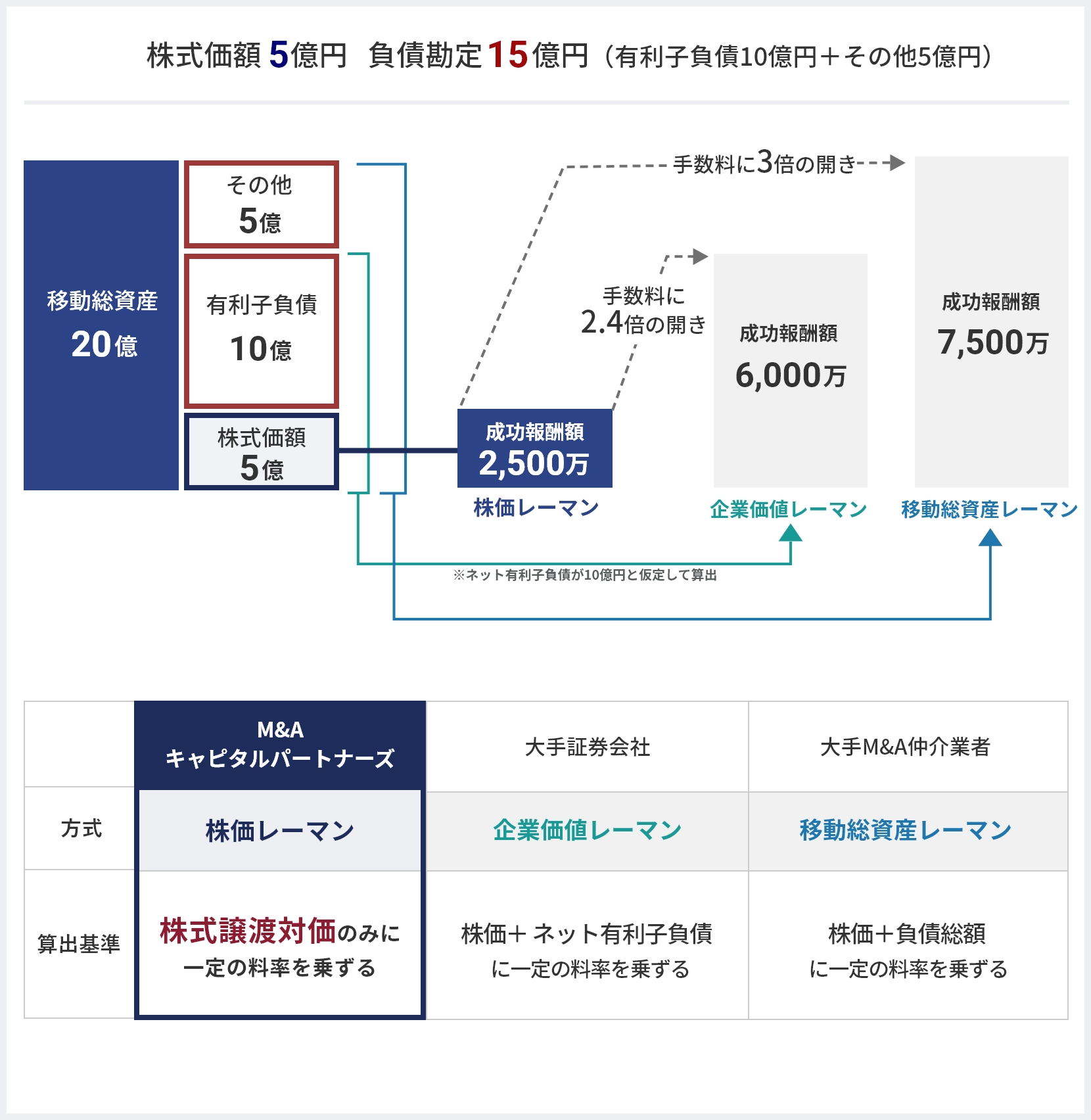 M&Aにおける成功報酬額の例