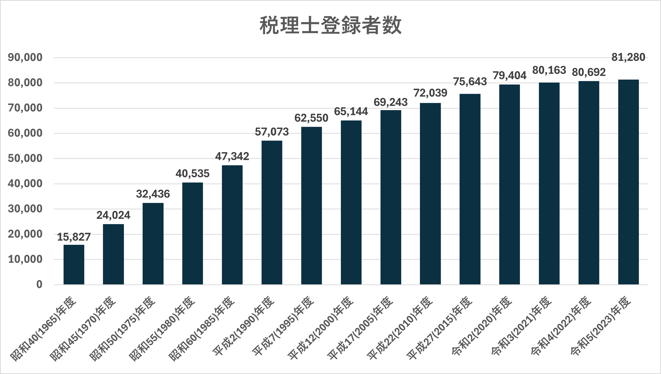 税理士登録者数