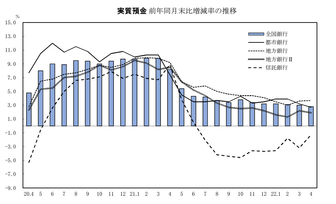 実質預金、前年同月末比増減率の推移グラフ