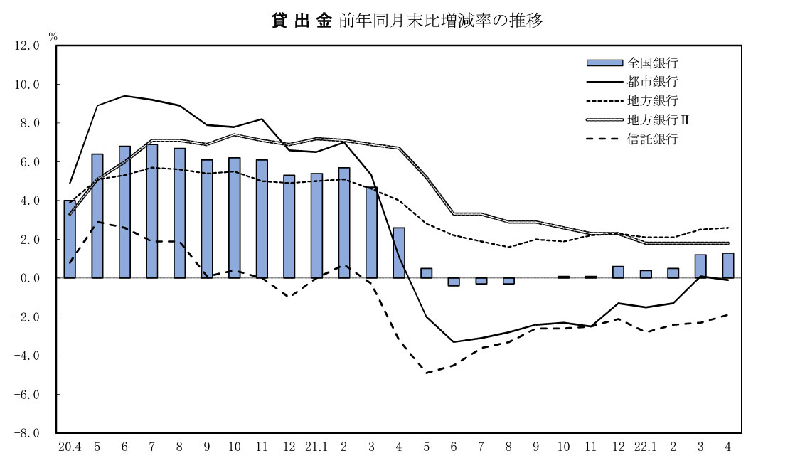 貸出金、前年同月末比増減率の推移グラフ