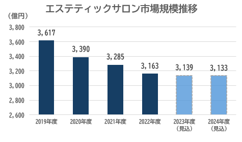 エステティックサロン市場規模推移