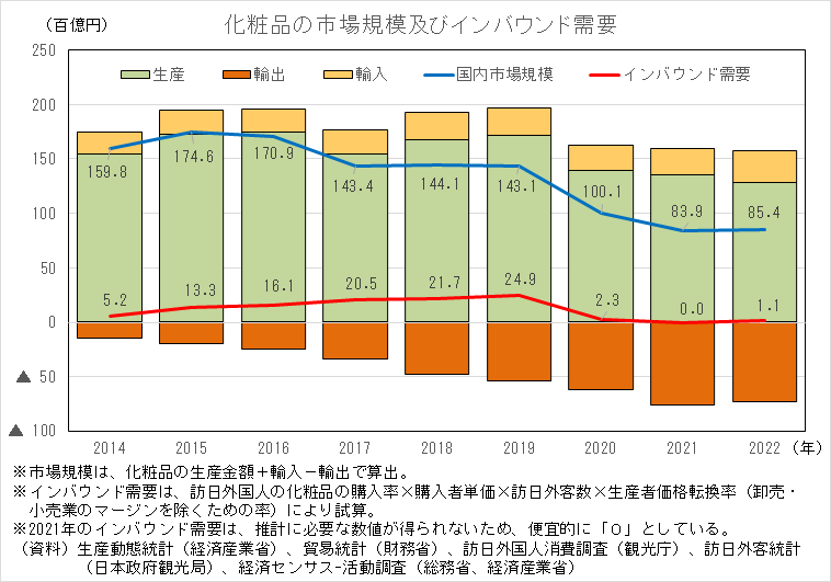 化粧品の市場規模及びインバウンド需要