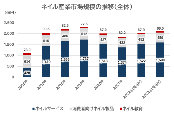 ネイル産業市場規模の推移(全体)