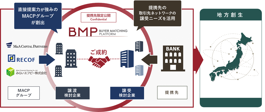 Buyer Matching Platformのイメージ図