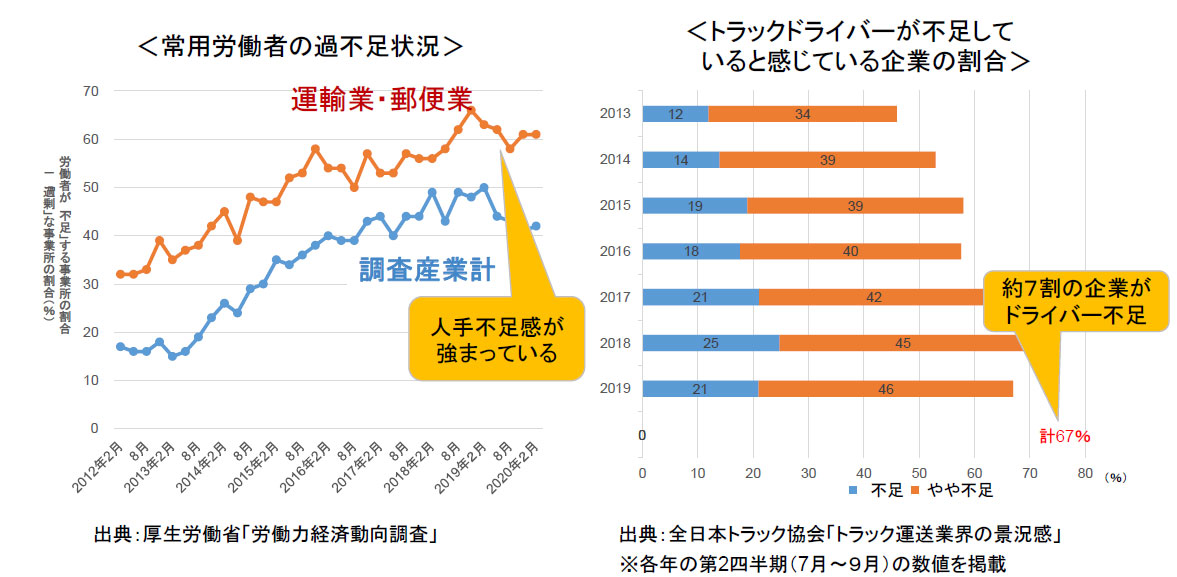 労働力経済動向調査、トラック運送業界の景況感