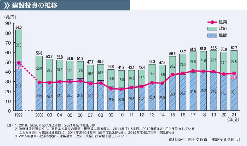 建設投資の推移グラフ