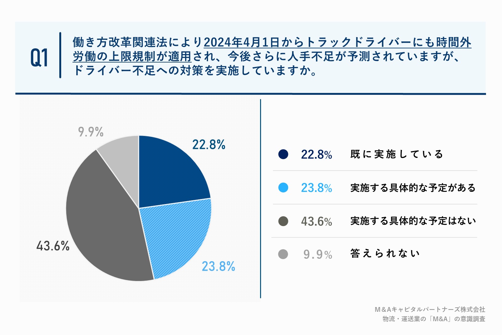 42.5%の経営者がドライバー不足への対策を実施・予定