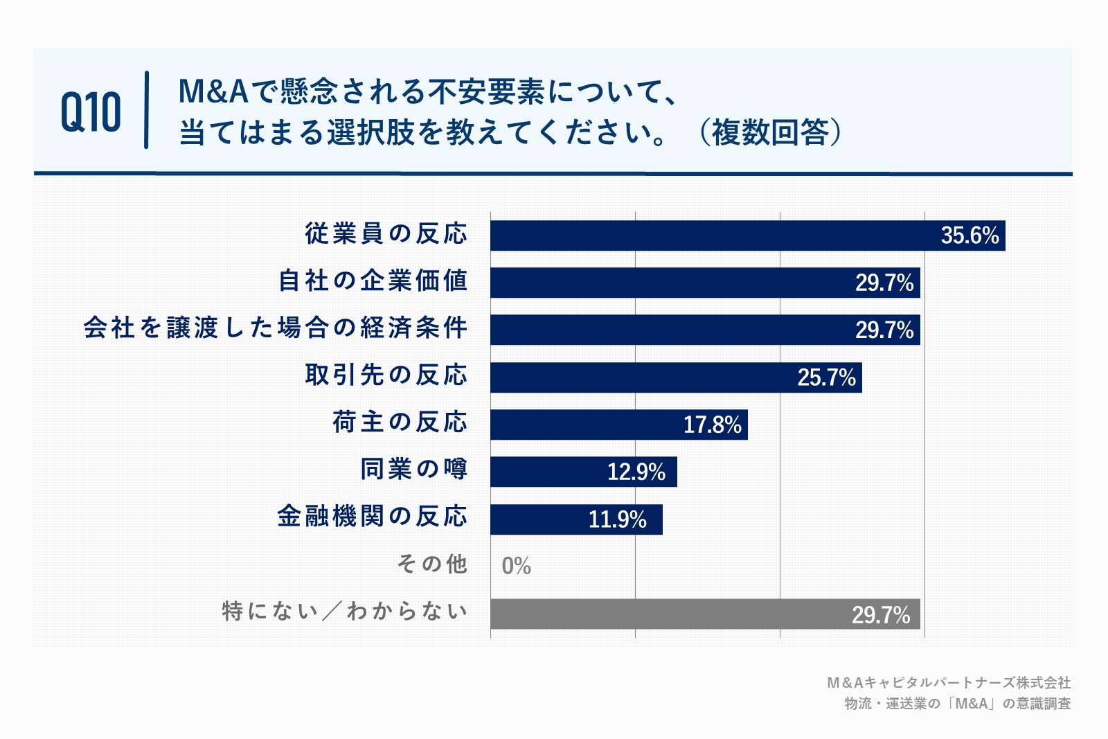 M&Aの不安要素、約3割が「従業員の反応」や「自社の企業価値」「会社を譲渡した場合の経済条件」と回答