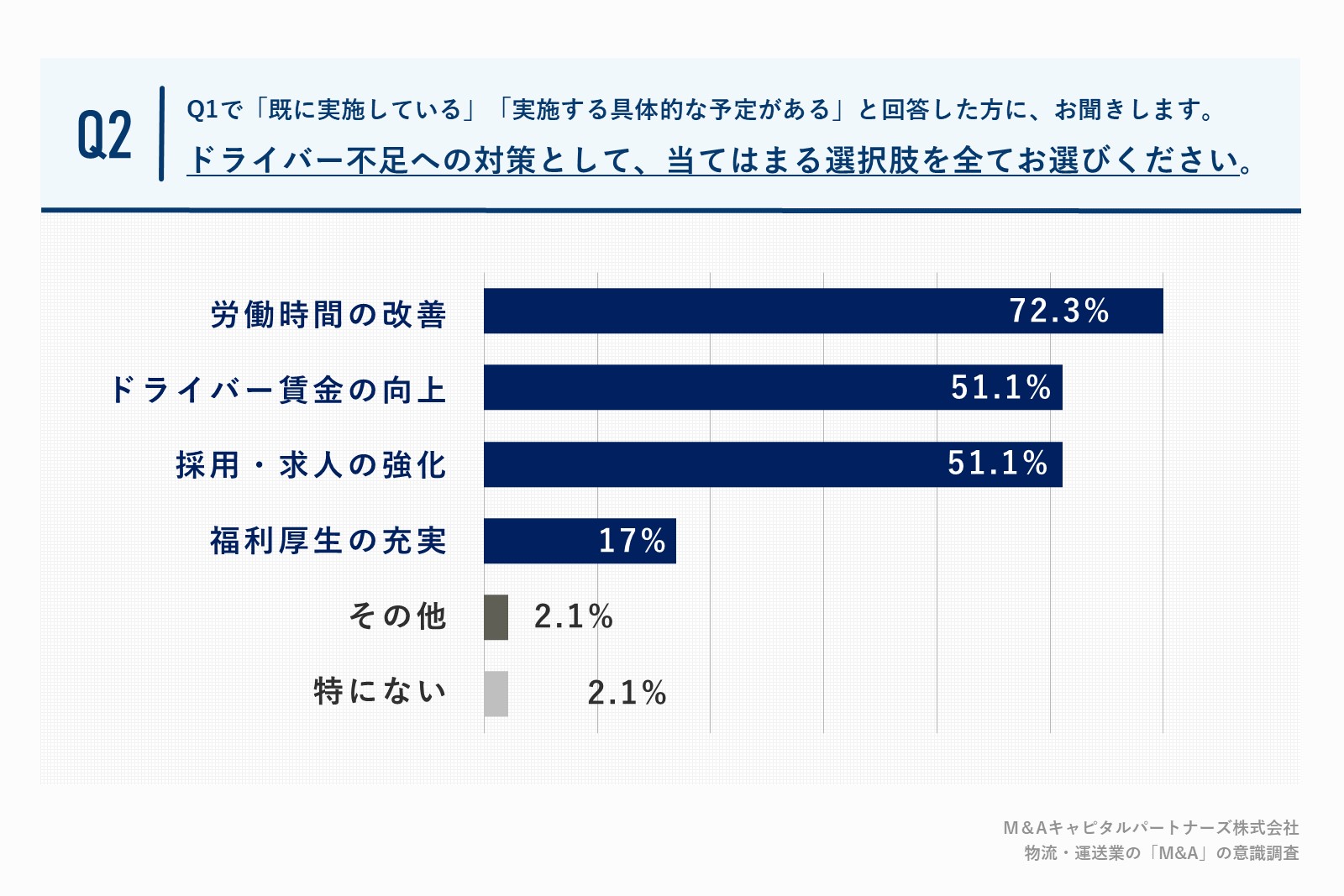 今後実施予定がない対策は、58.1%が「労働時間の改善」と回答