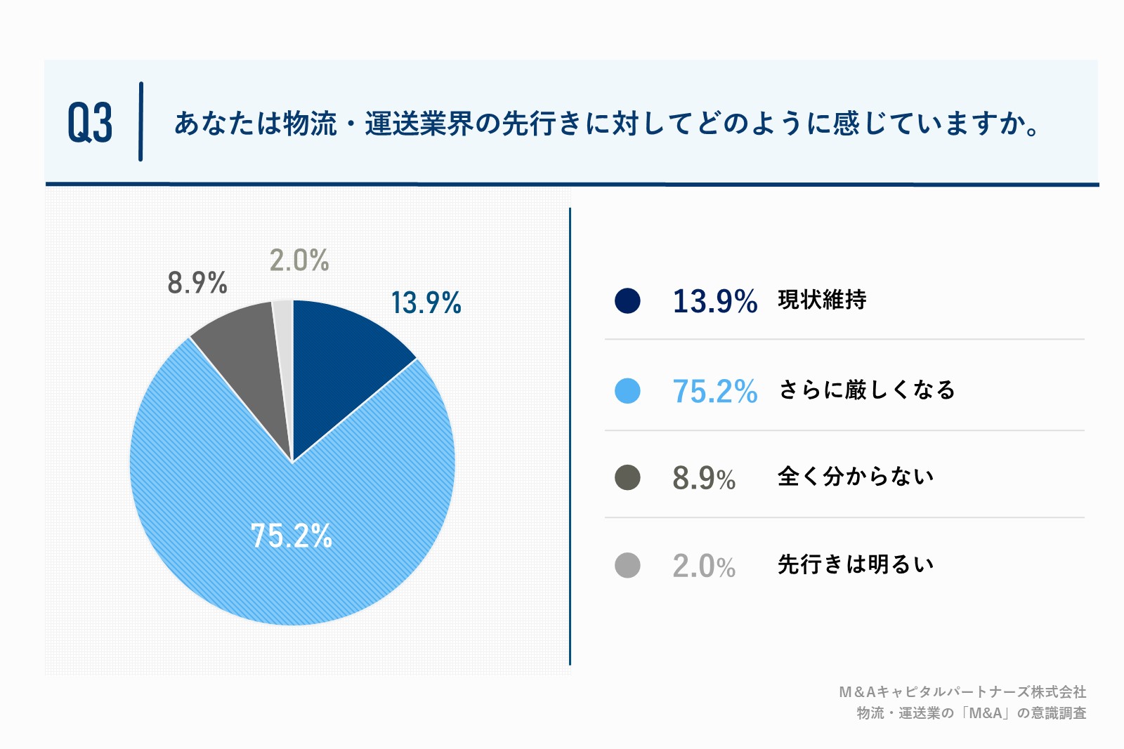 75.2%が物流・運送業界の先行きに対し、「さらに厳しくなる」と想定