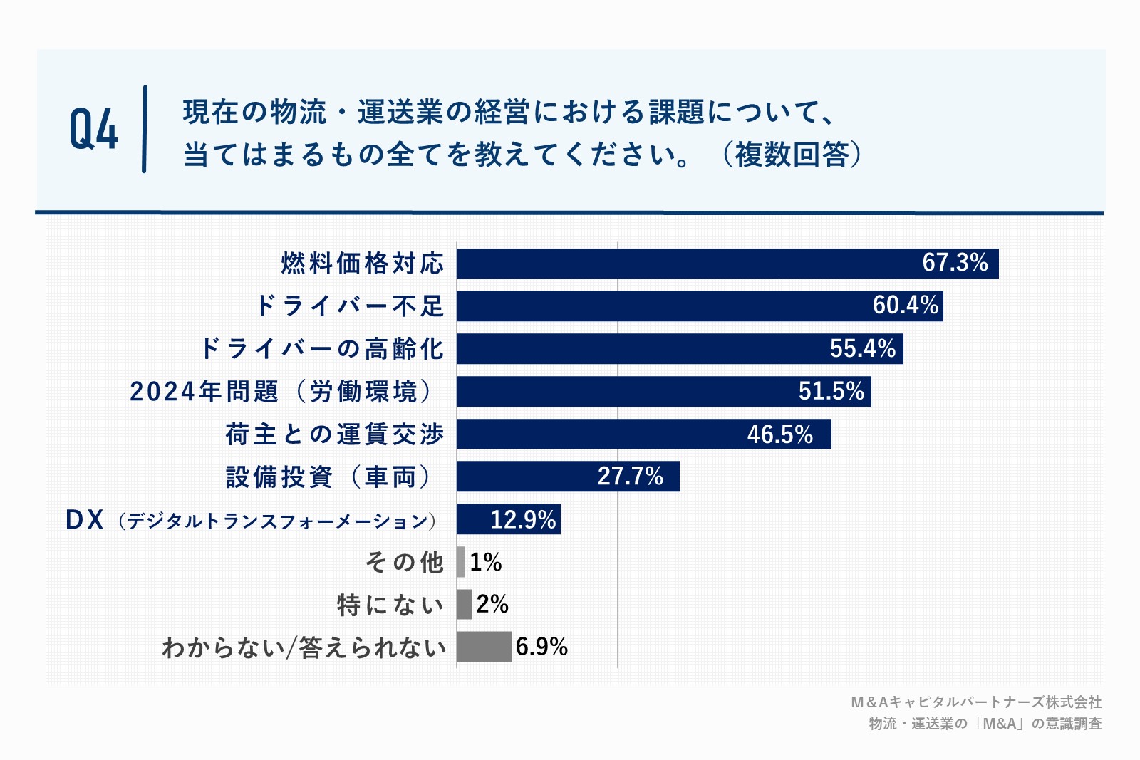 物流・運送業の経営課題として、「燃料価格対応」「ドライバー不足」「ドライバーの高齢化」などの声多数