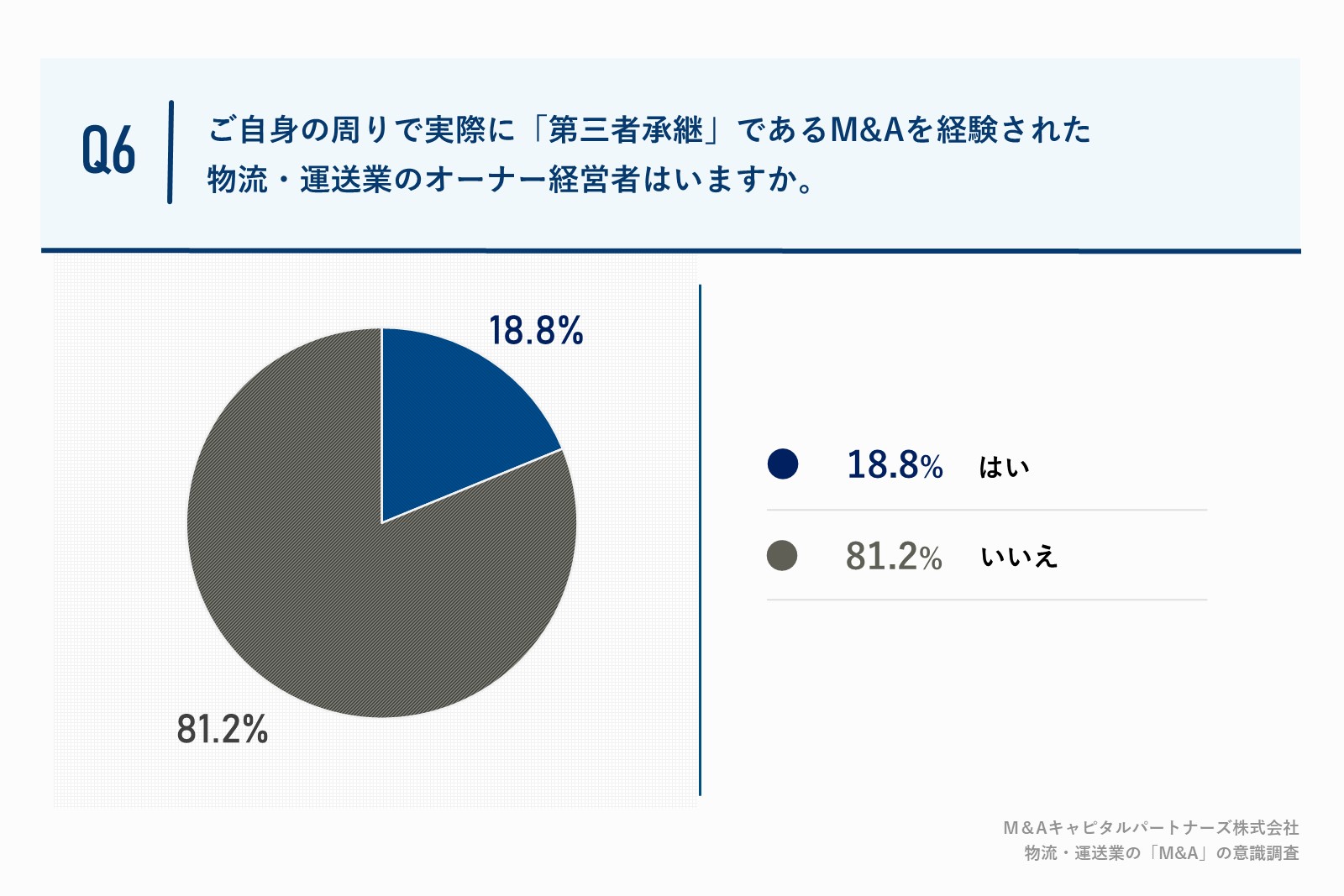 81.2%が、周りでM&Aを経験した物流・運送業のオーナー経営者はおらず